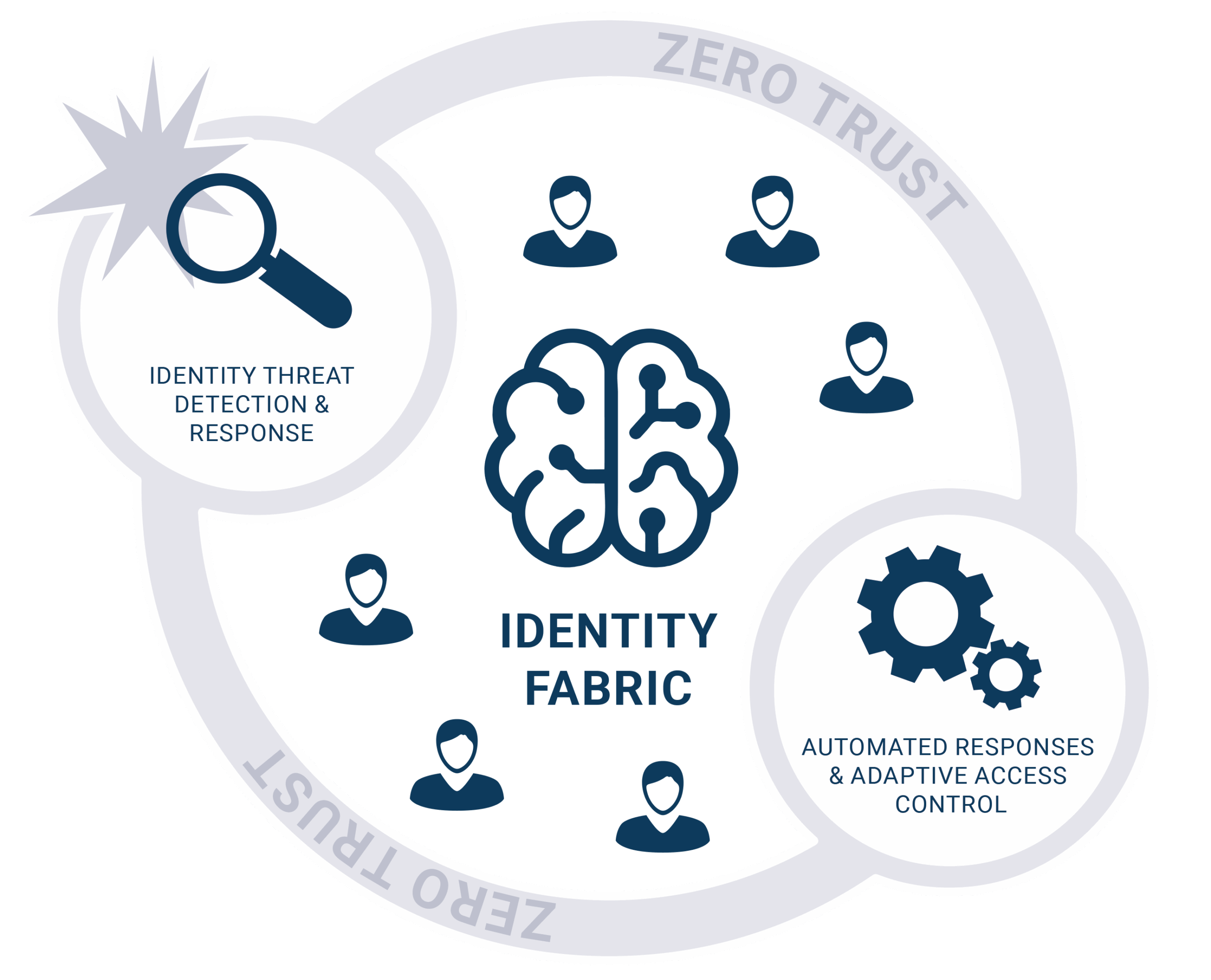 ITDR & Zero Trust ITDR & Zero Trust