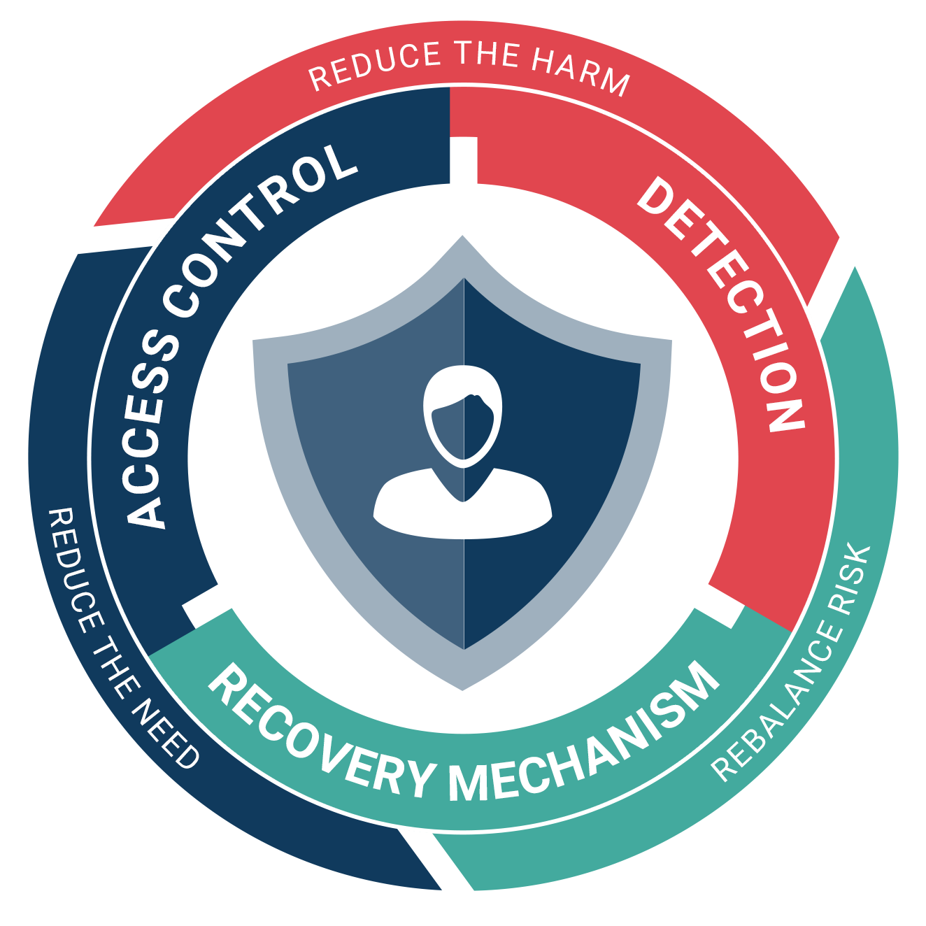 Identity Resilience Identity Resilience