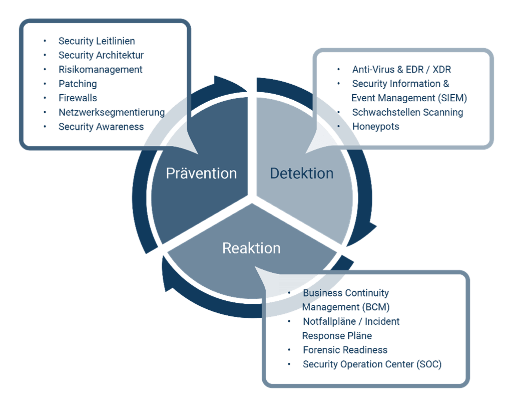 Detektion - Reaktion - Prävention