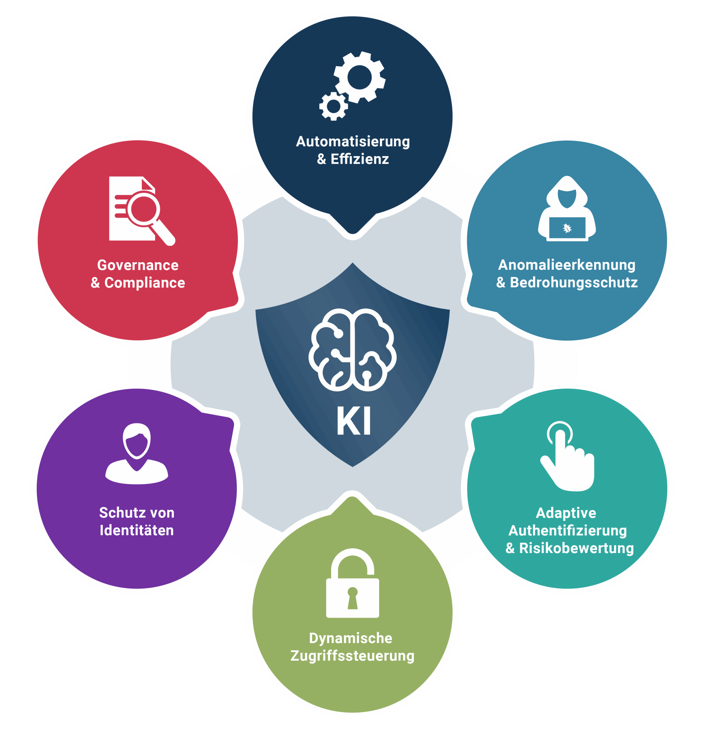 KI im Identity & Access Management