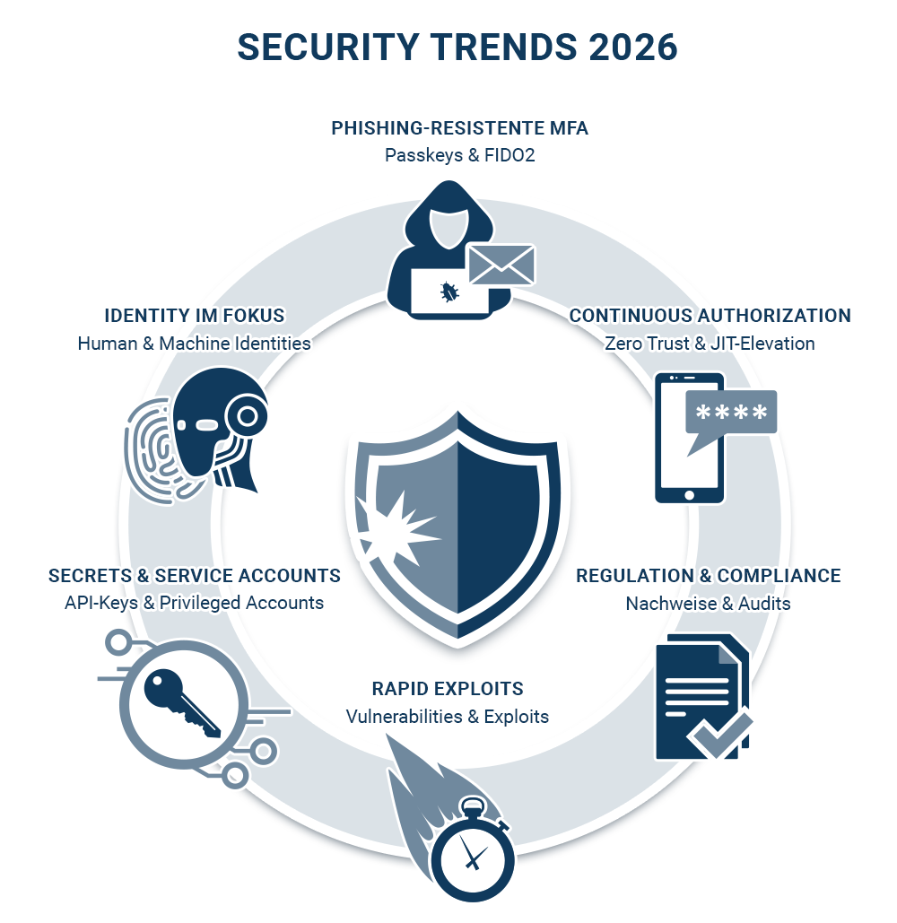 Security Trends 2026