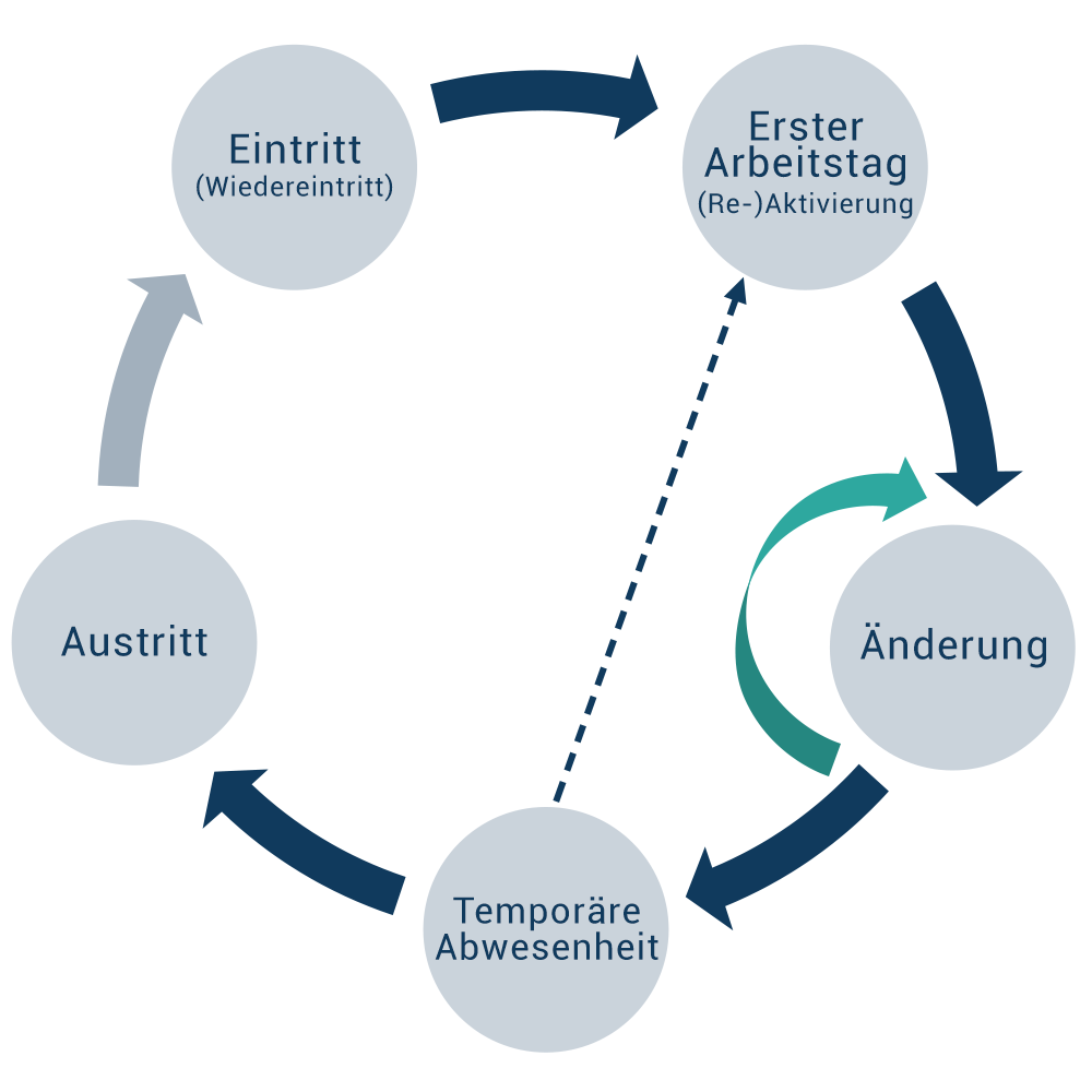 Lifecycle von Mitarbeitenden (Eintritt, Austritt, Positionswechsel, andauernde Abwesenheit)